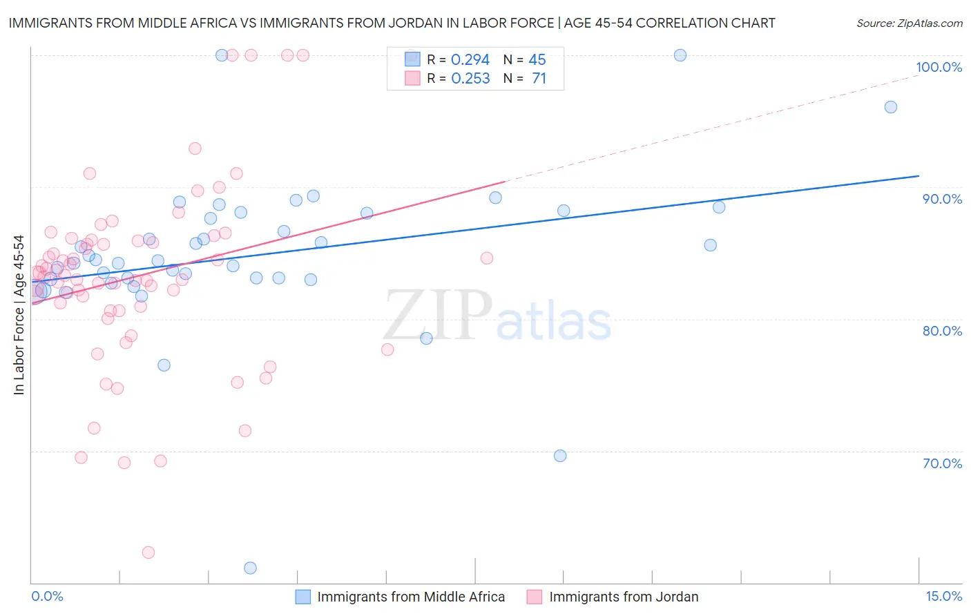Immigrants from Middle Africa vs Immigrants from Jordan In Labor Force | Age 45-54