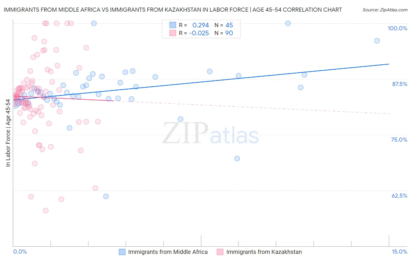 Immigrants from Middle Africa vs Immigrants from Kazakhstan In Labor Force | Age 45-54