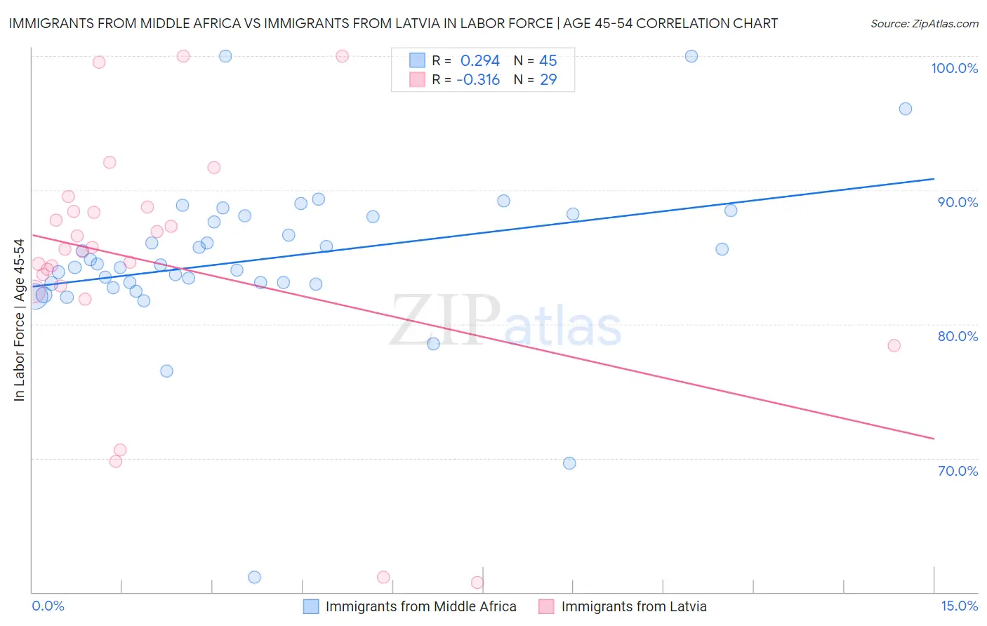 Immigrants from Middle Africa vs Immigrants from Latvia In Labor Force | Age 45-54