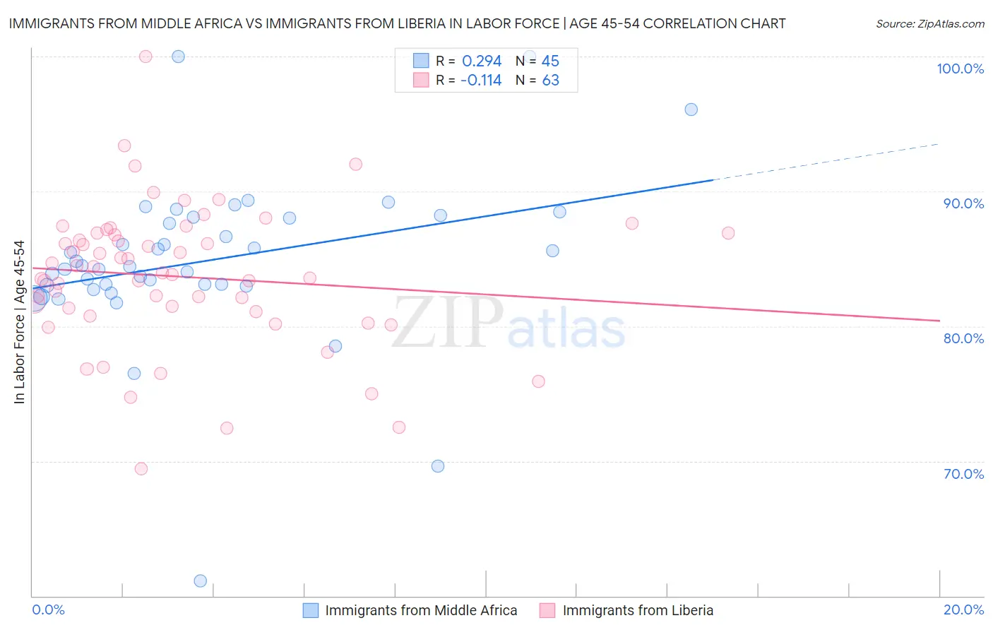 Immigrants from Middle Africa vs Immigrants from Liberia In Labor Force | Age 45-54