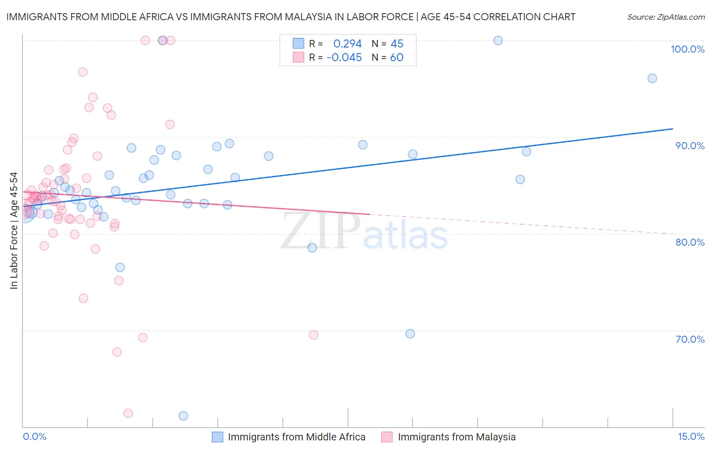Immigrants from Middle Africa vs Immigrants from Malaysia In Labor Force | Age 45-54