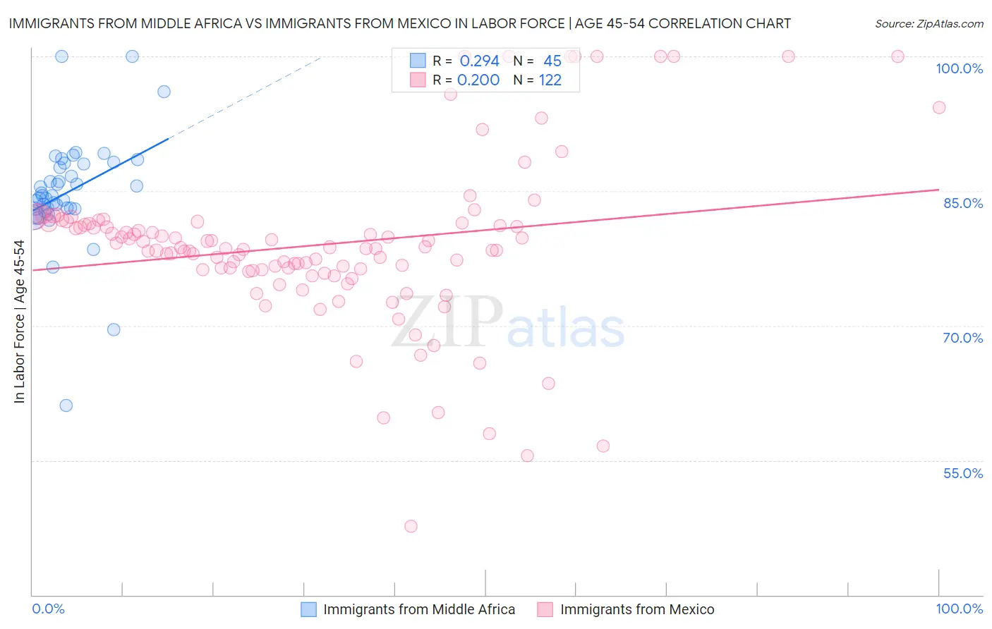 Immigrants from Middle Africa vs Immigrants from Mexico In Labor Force | Age 45-54