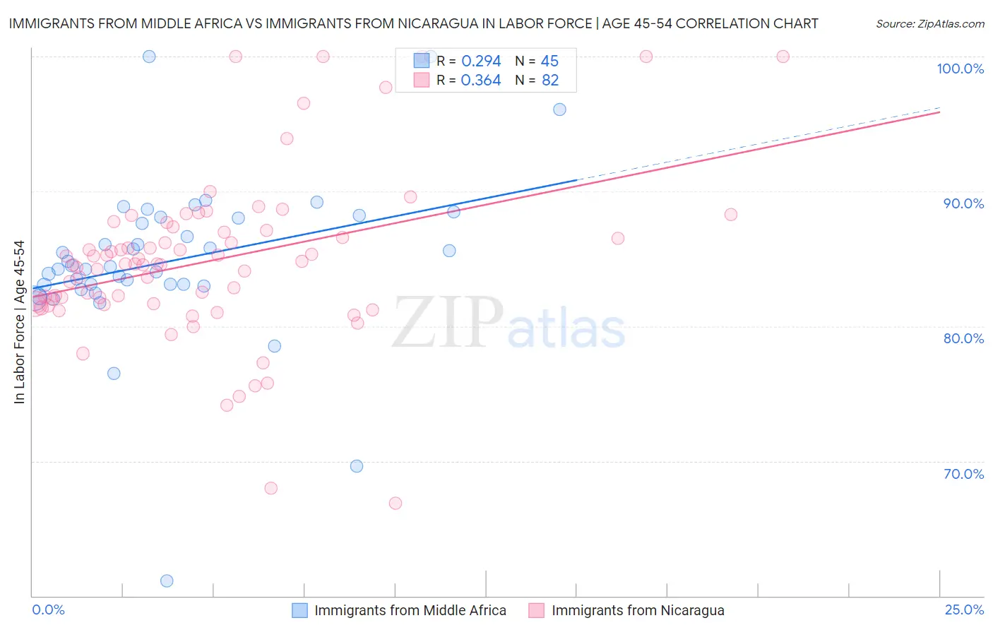 Immigrants from Middle Africa vs Immigrants from Nicaragua In Labor Force | Age 45-54