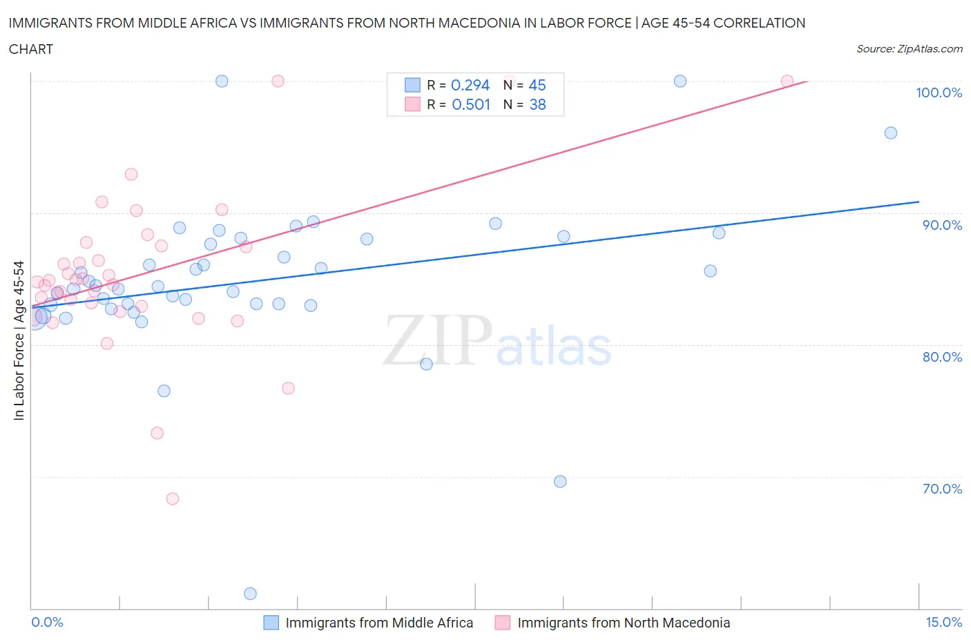 Immigrants from Middle Africa vs Immigrants from North Macedonia In Labor Force | Age 45-54