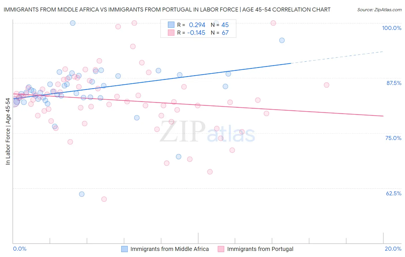 Immigrants from Middle Africa vs Immigrants from Portugal In Labor Force | Age 45-54