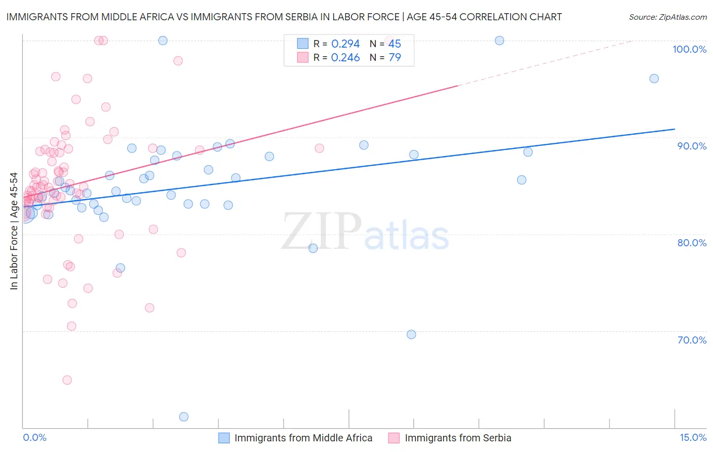 Immigrants from Middle Africa vs Immigrants from Serbia In Labor Force | Age 45-54