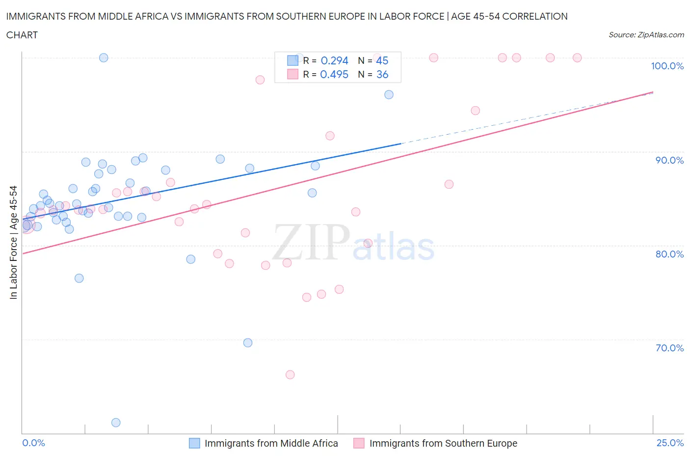 Immigrants from Middle Africa vs Immigrants from Southern Europe In Labor Force | Age 45-54