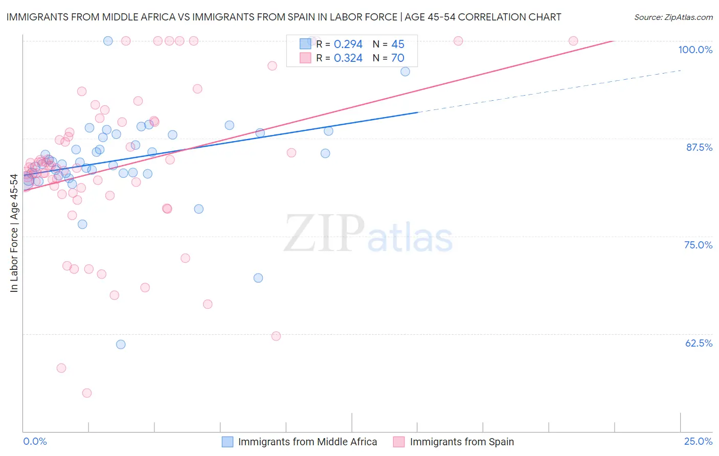 Immigrants from Middle Africa vs Immigrants from Spain In Labor Force | Age 45-54