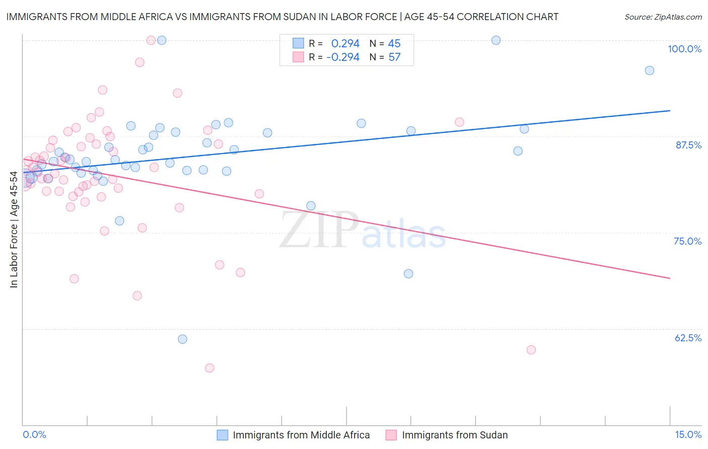 Immigrants from Middle Africa vs Immigrants from Sudan In Labor Force | Age 45-54