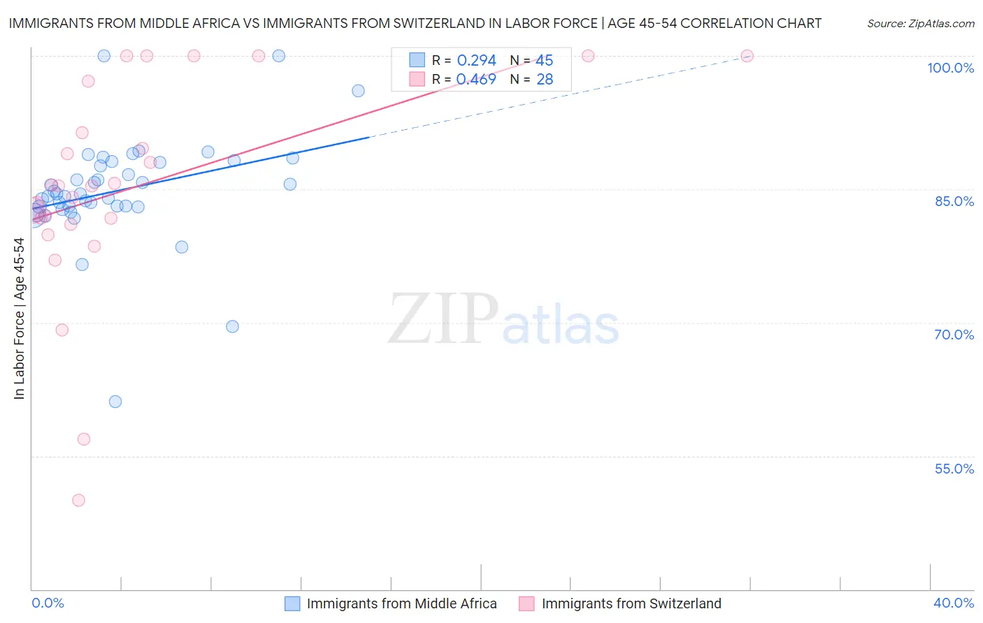 Immigrants from Middle Africa vs Immigrants from Switzerland In Labor Force | Age 45-54