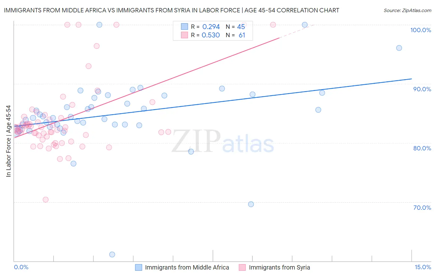 Immigrants from Middle Africa vs Immigrants from Syria In Labor Force | Age 45-54