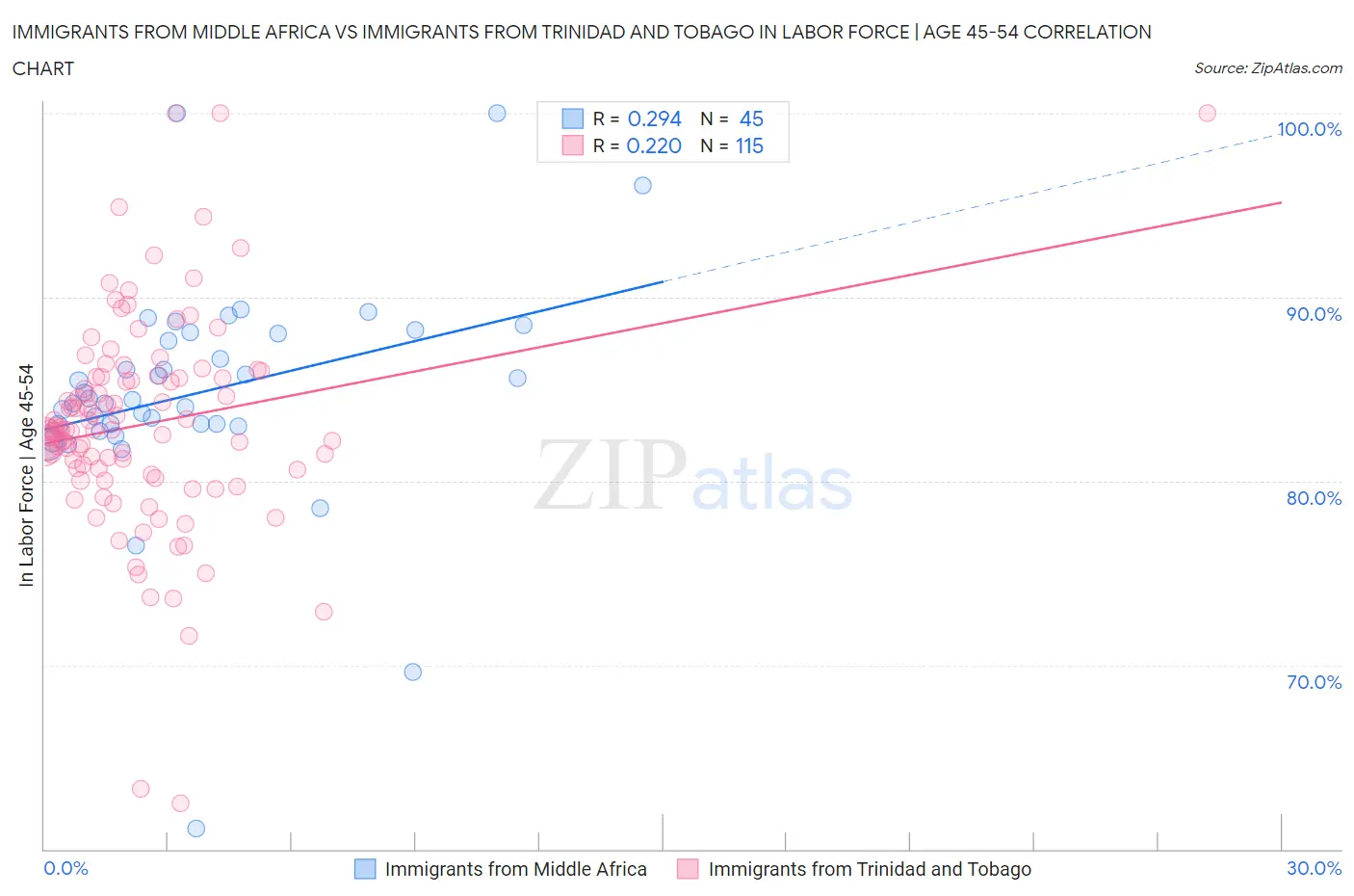 Immigrants from Middle Africa vs Immigrants from Trinidad and Tobago In Labor Force | Age 45-54