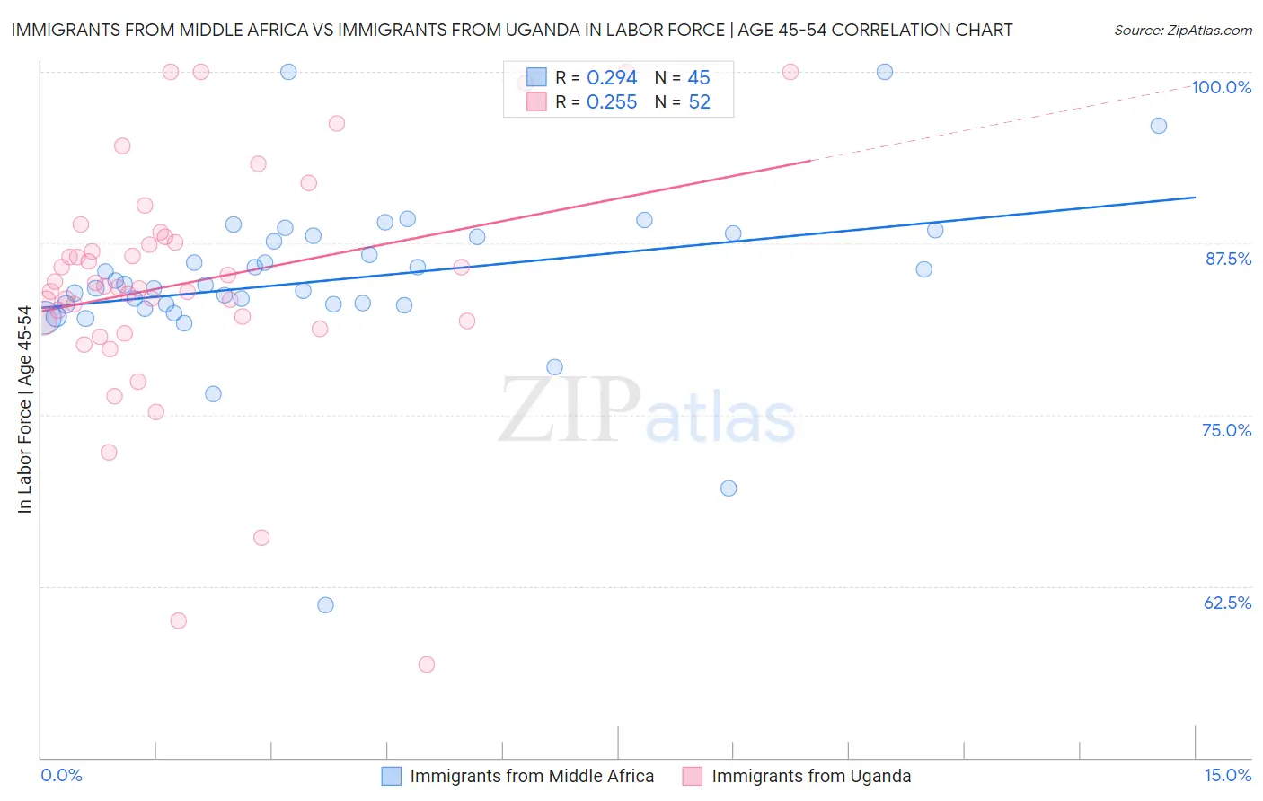 Immigrants from Middle Africa vs Immigrants from Uganda In Labor Force | Age 45-54