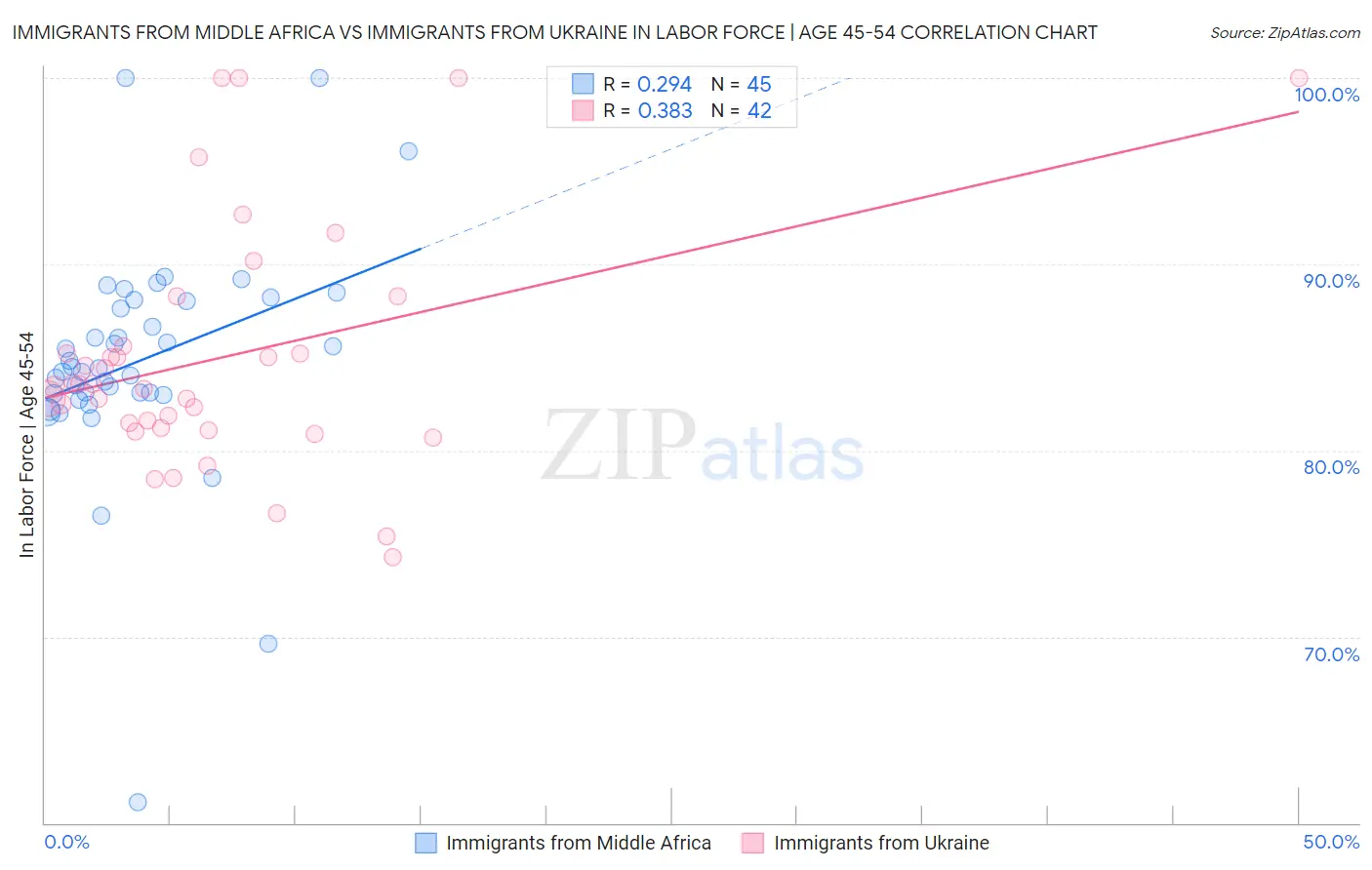 Immigrants from Middle Africa vs Immigrants from Ukraine In Labor Force | Age 45-54