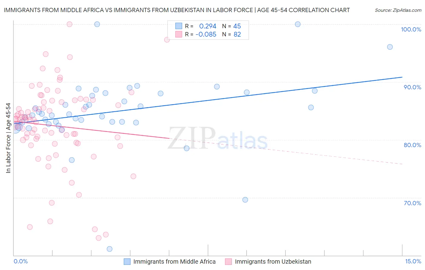 Immigrants from Middle Africa vs Immigrants from Uzbekistan In Labor Force | Age 45-54