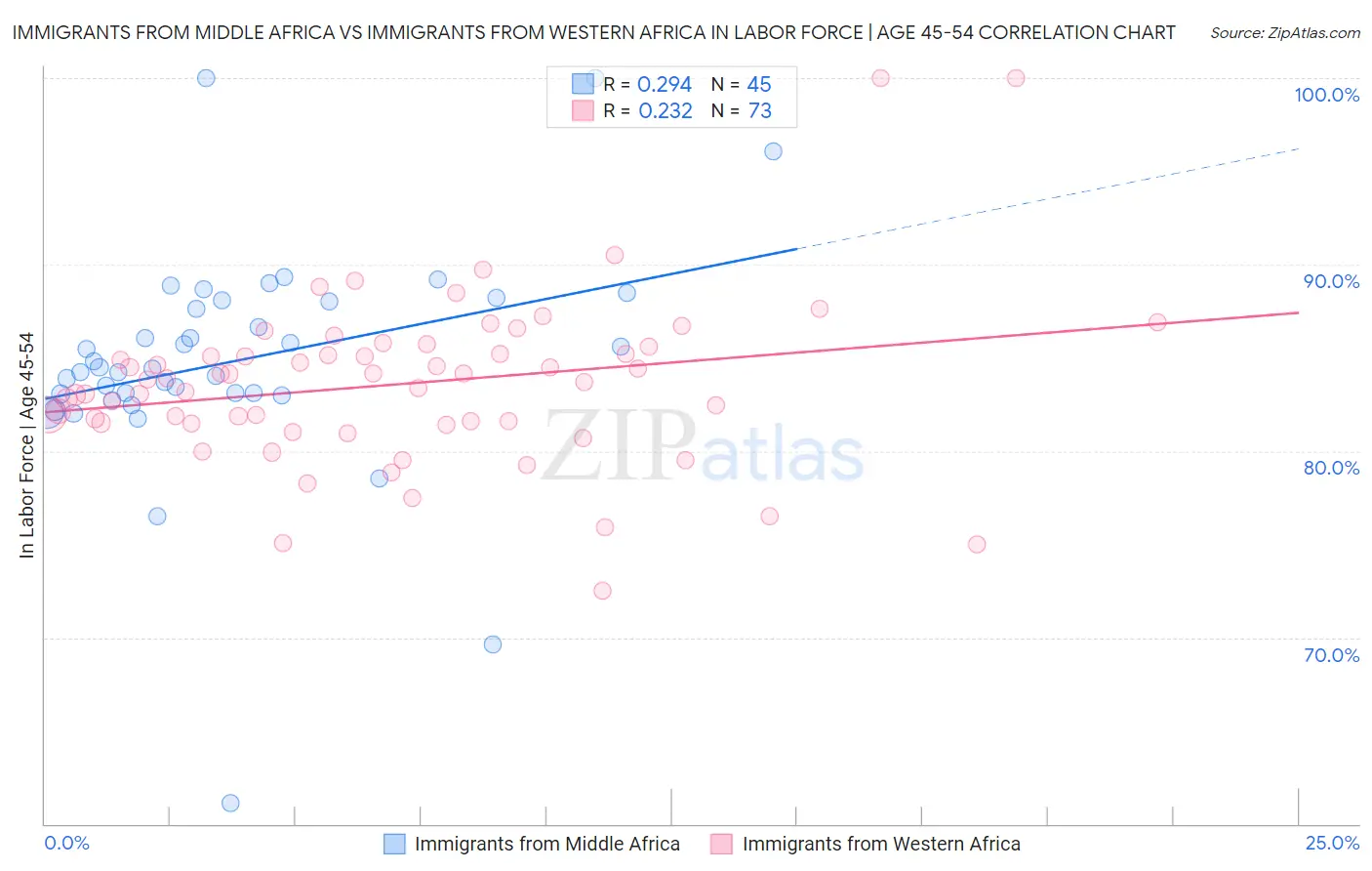 Immigrants from Middle Africa vs Immigrants from Western Africa In Labor Force | Age 45-54