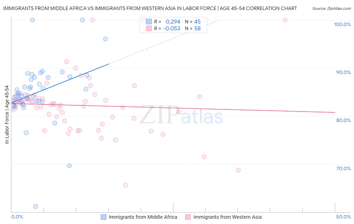 Immigrants from Middle Africa vs Immigrants from Western Asia In Labor Force | Age 45-54