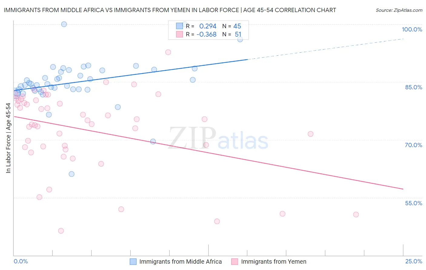 Immigrants from Middle Africa vs Immigrants from Yemen In Labor Force | Age 45-54