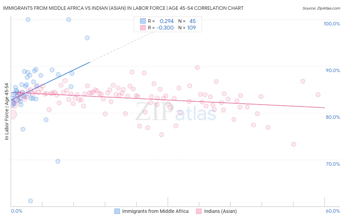 Immigrants from Middle Africa vs Indian (Asian) In Labor Force | Age 45-54