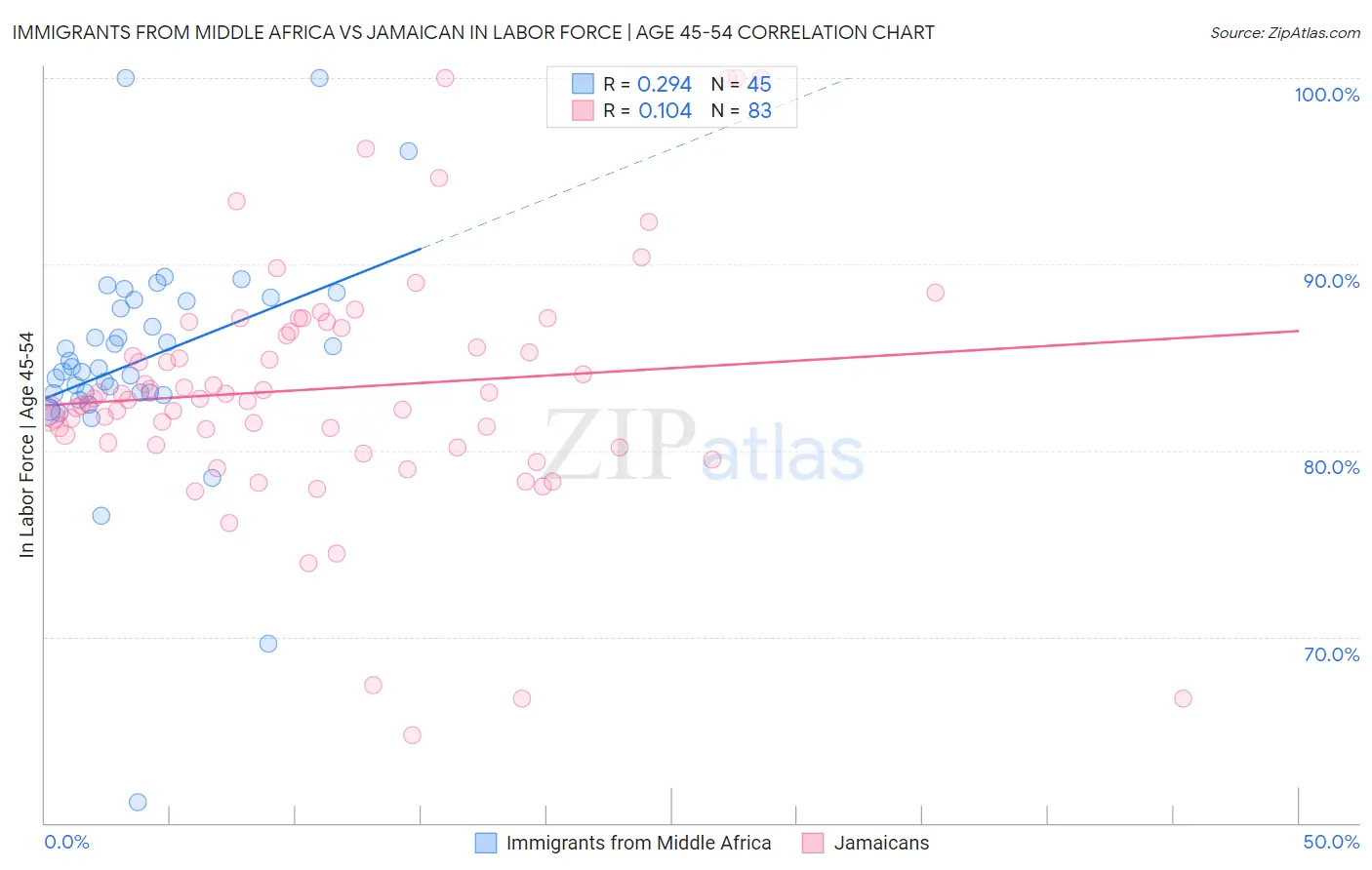 Immigrants from Middle Africa vs Jamaican In Labor Force | Age 45-54