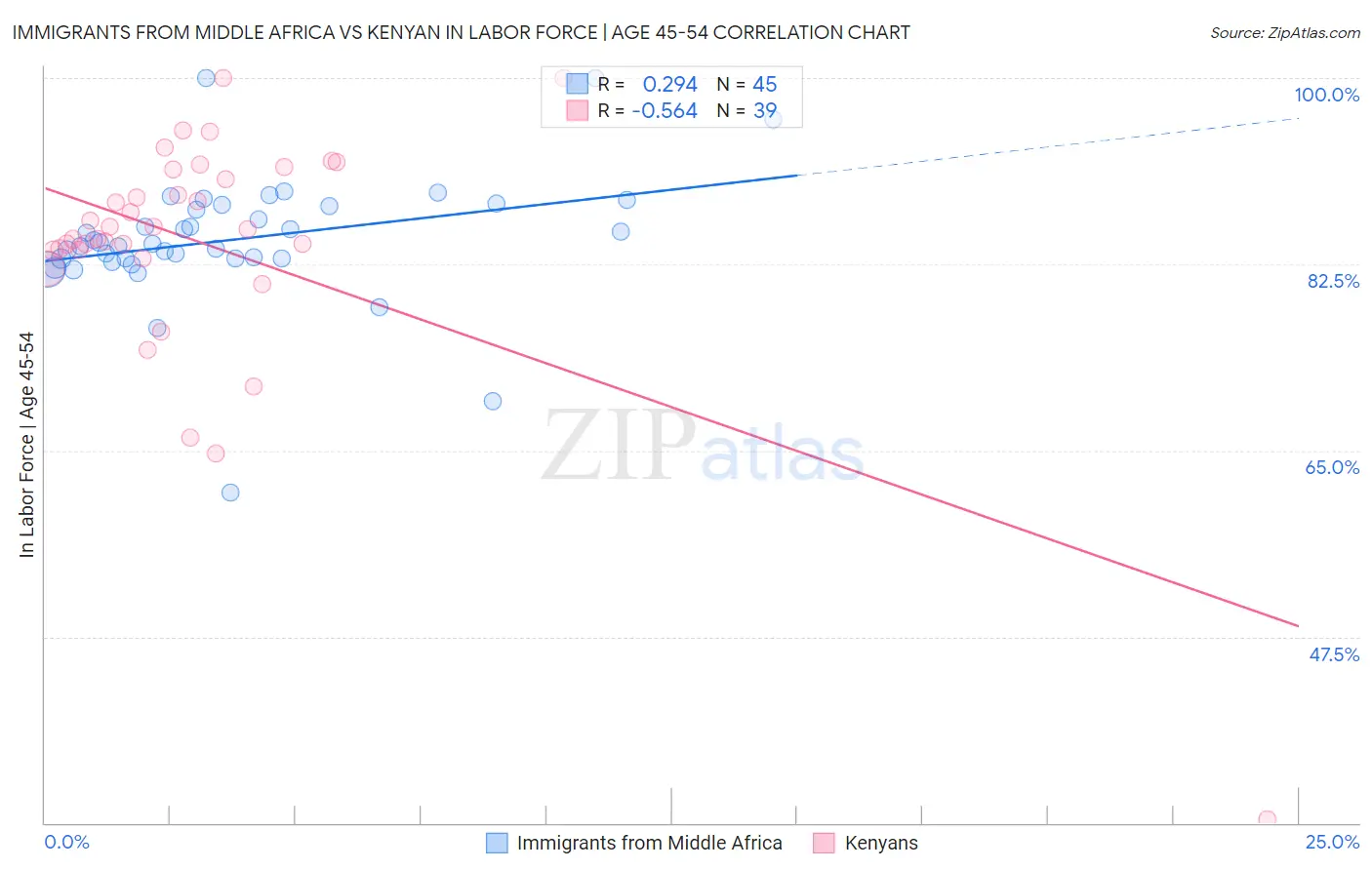 Immigrants from Middle Africa vs Kenyan In Labor Force | Age 45-54