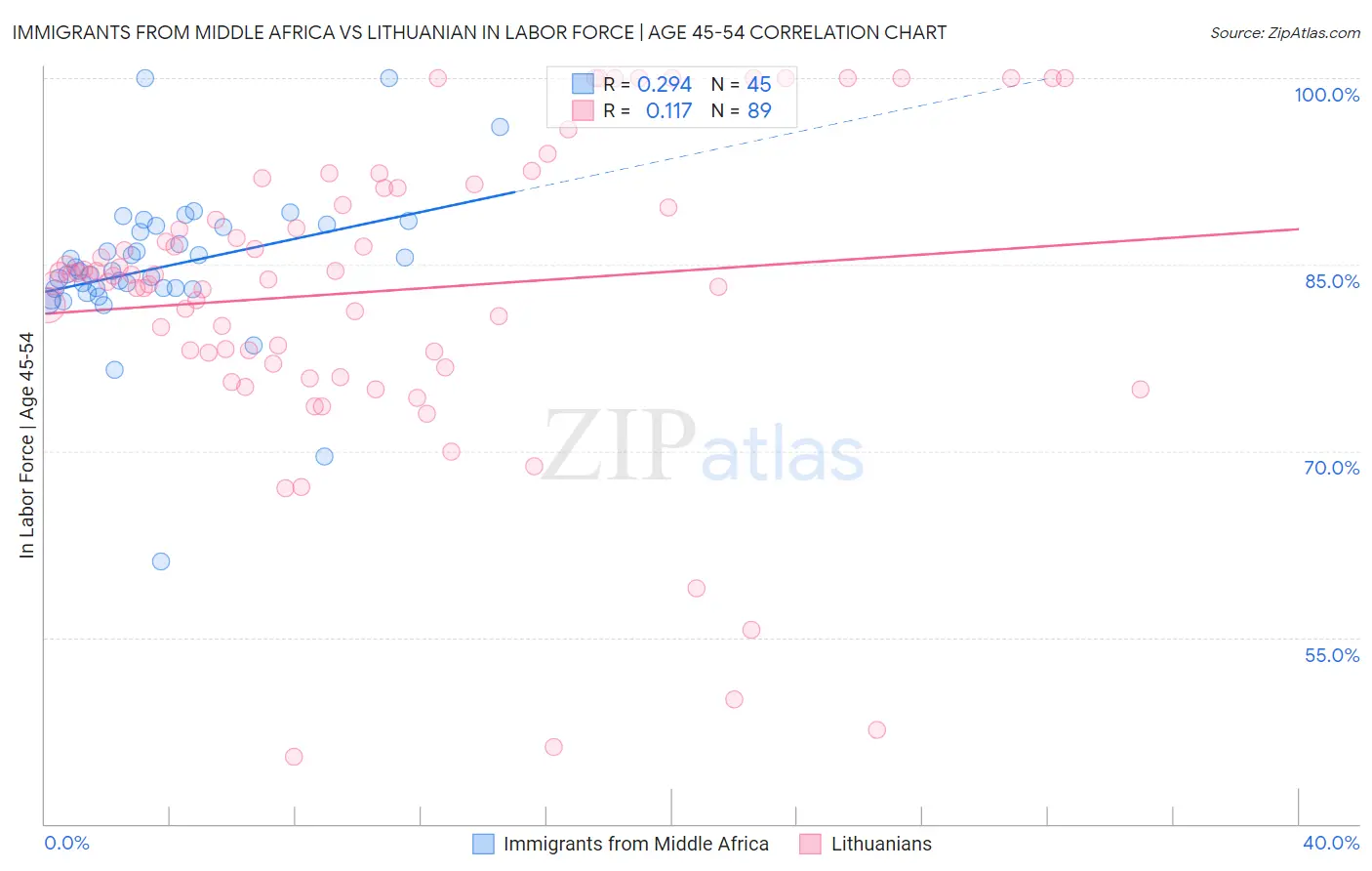 Immigrants from Middle Africa vs Lithuanian In Labor Force | Age 45-54