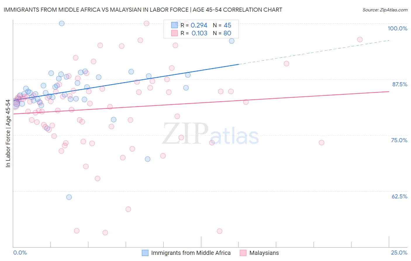 Immigrants from Middle Africa vs Malaysian In Labor Force | Age 45-54