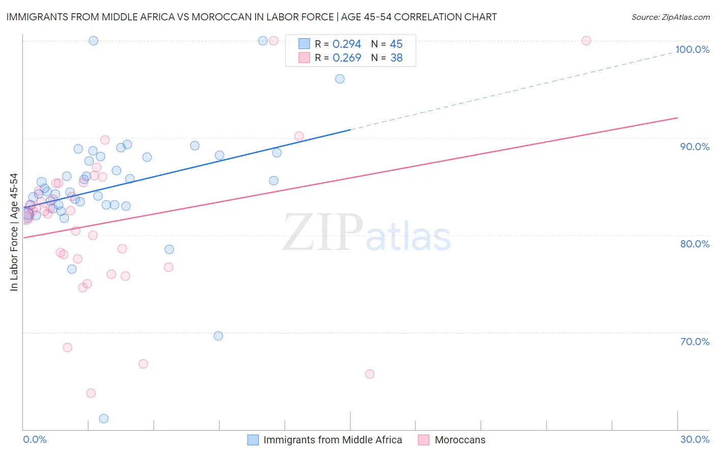 Immigrants from Middle Africa vs Moroccan In Labor Force | Age 45-54