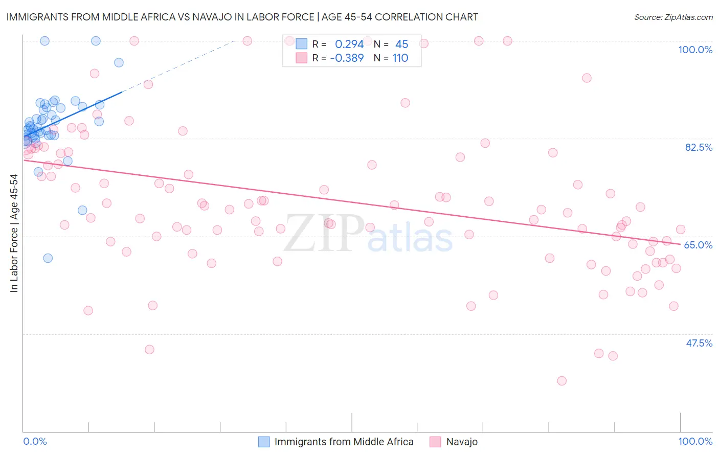 Immigrants from Middle Africa vs Navajo In Labor Force | Age 45-54