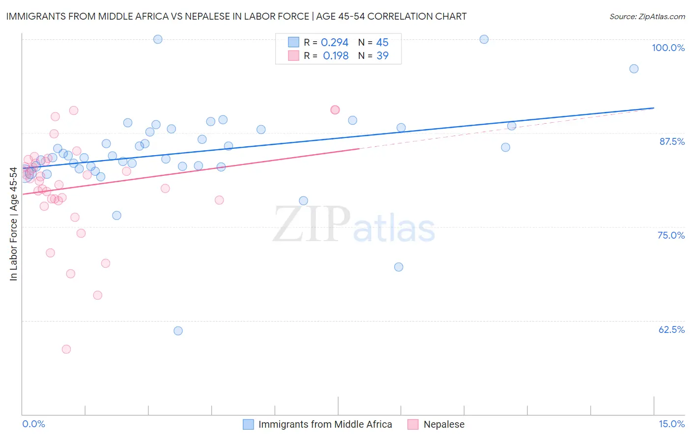 Immigrants from Middle Africa vs Nepalese In Labor Force | Age 45-54