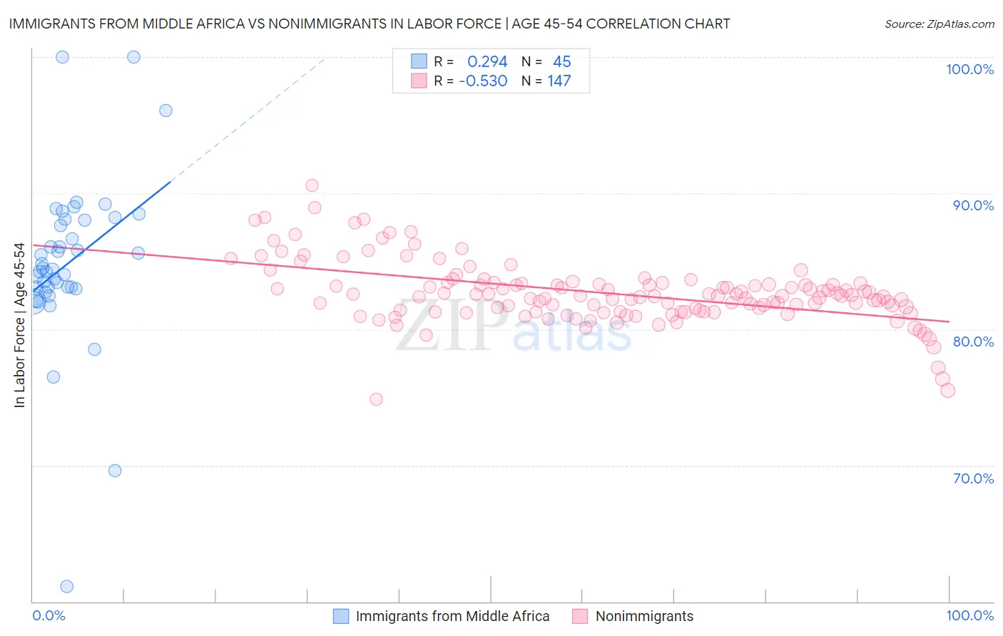 Immigrants from Middle Africa vs Nonimmigrants In Labor Force | Age 45-54