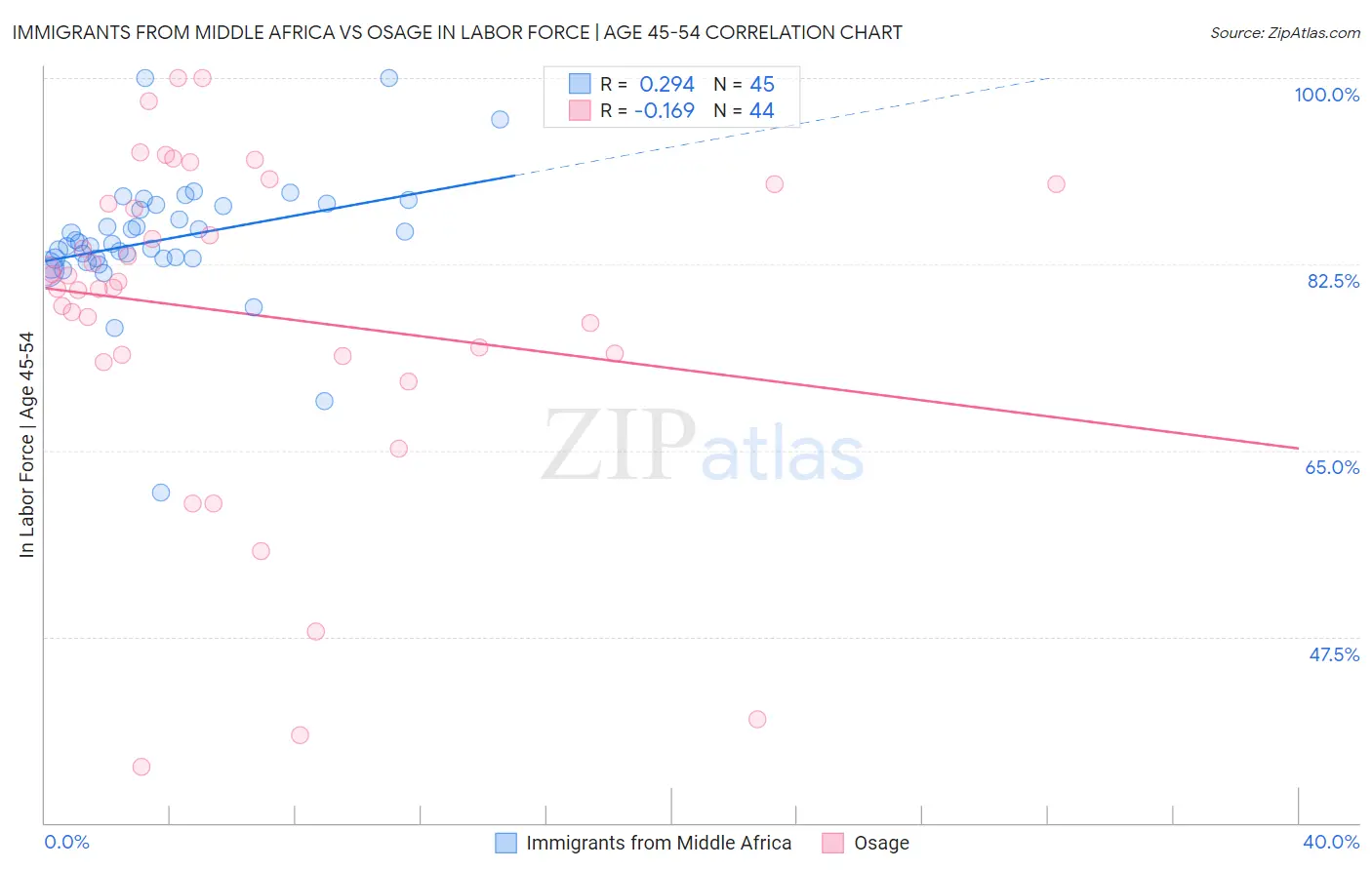 Immigrants from Middle Africa vs Osage In Labor Force | Age 45-54