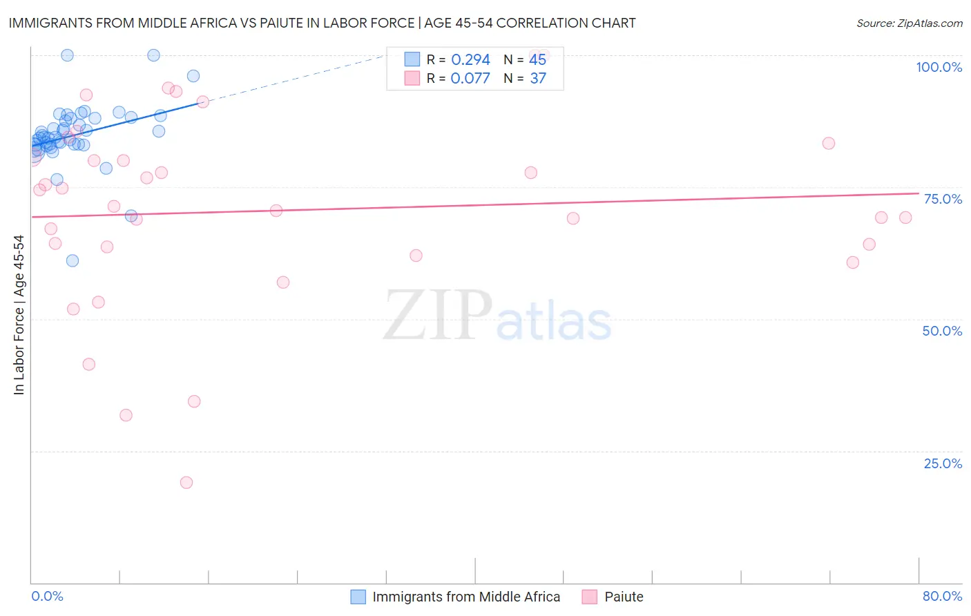 Immigrants from Middle Africa vs Paiute In Labor Force | Age 45-54