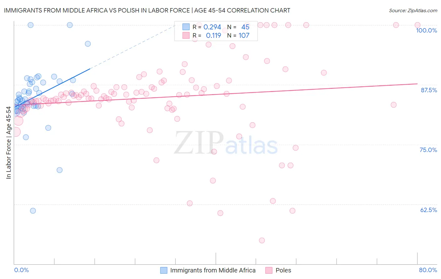 Immigrants from Middle Africa vs Polish In Labor Force | Age 45-54