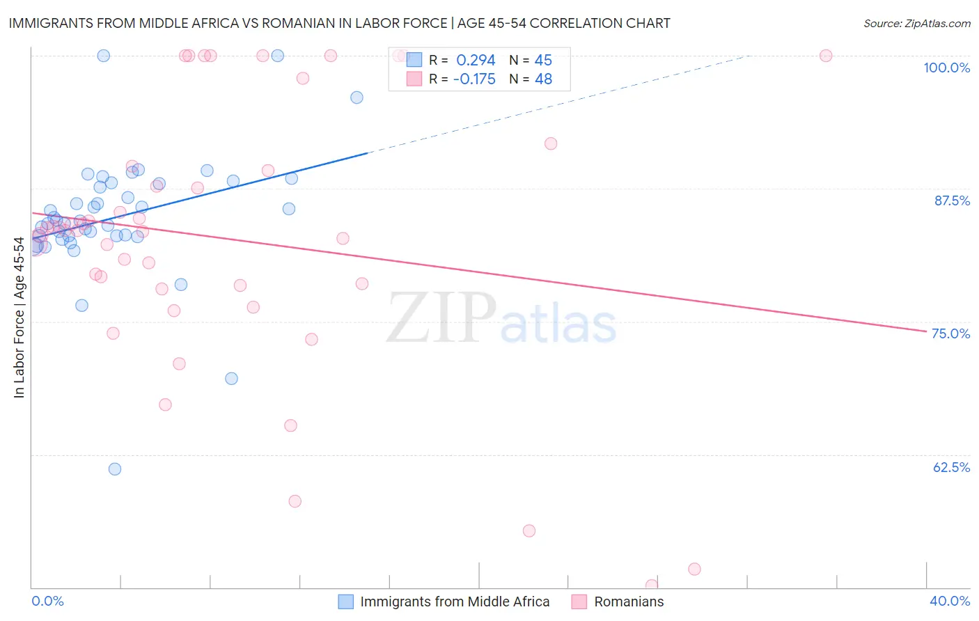 Immigrants from Middle Africa vs Romanian In Labor Force | Age 45-54