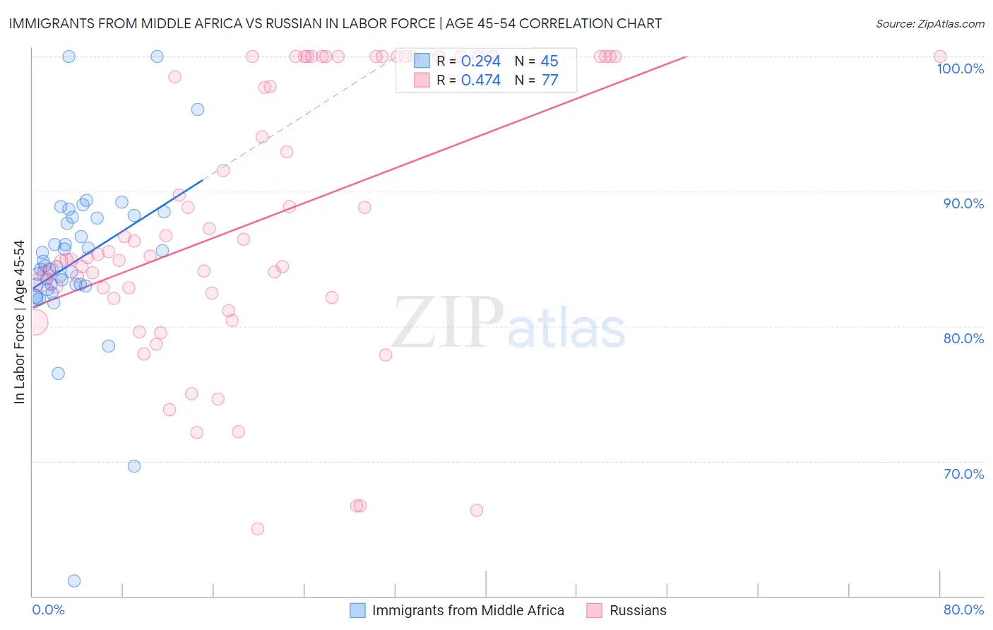 Immigrants from Middle Africa vs Russian In Labor Force | Age 45-54