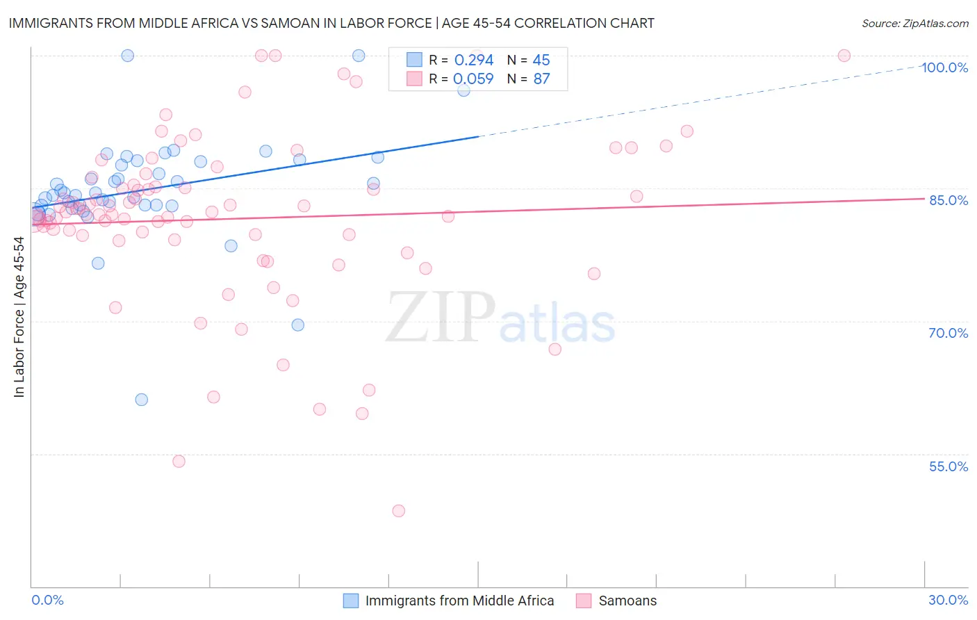 Immigrants from Middle Africa vs Samoan In Labor Force | Age 45-54
