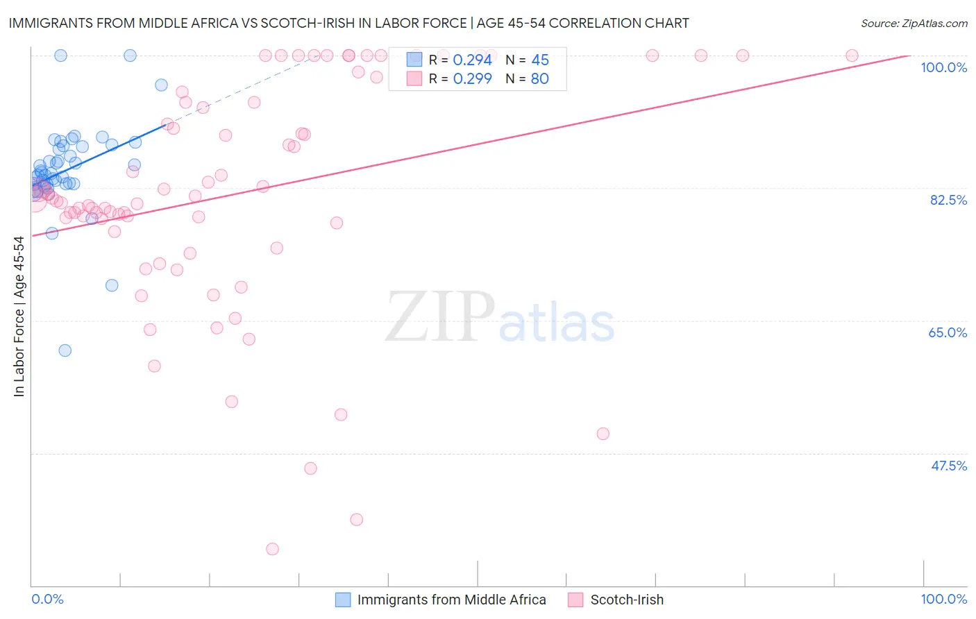 Immigrants from Middle Africa vs Scotch-Irish In Labor Force | Age 45-54