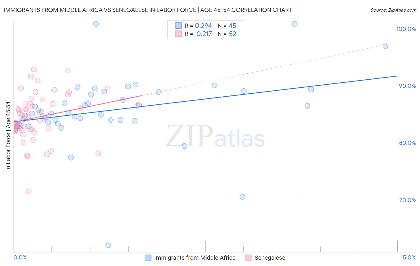 Immigrants from Middle Africa vs Senegalese In Labor Force | Age 45-54