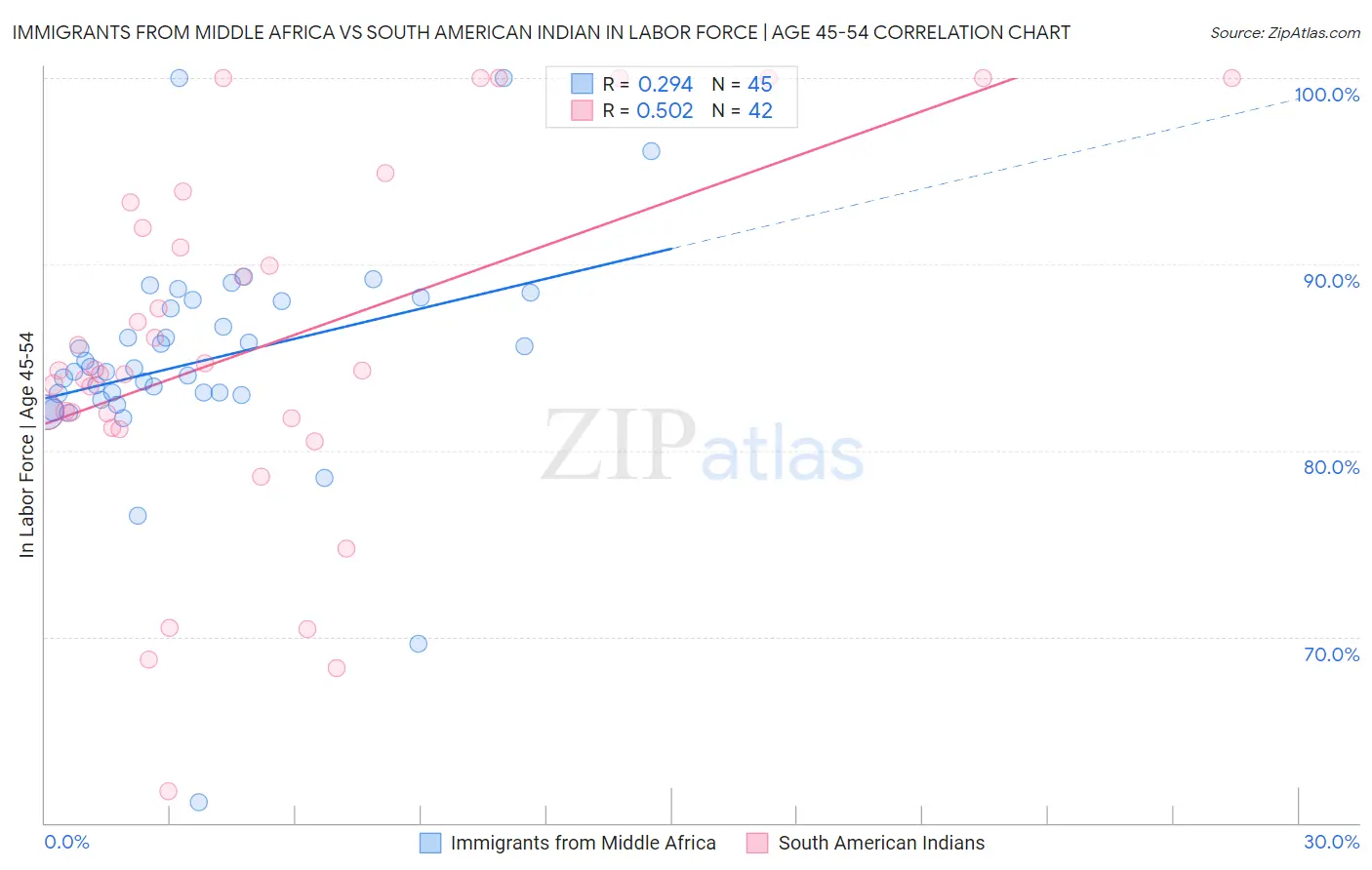 Immigrants from Middle Africa vs South American Indian In Labor Force | Age 45-54