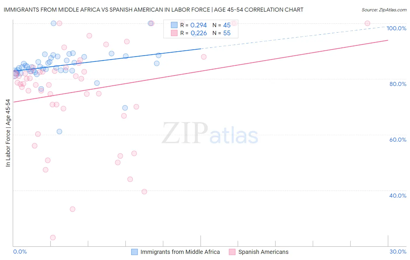 Immigrants from Middle Africa vs Spanish American In Labor Force | Age 45-54
