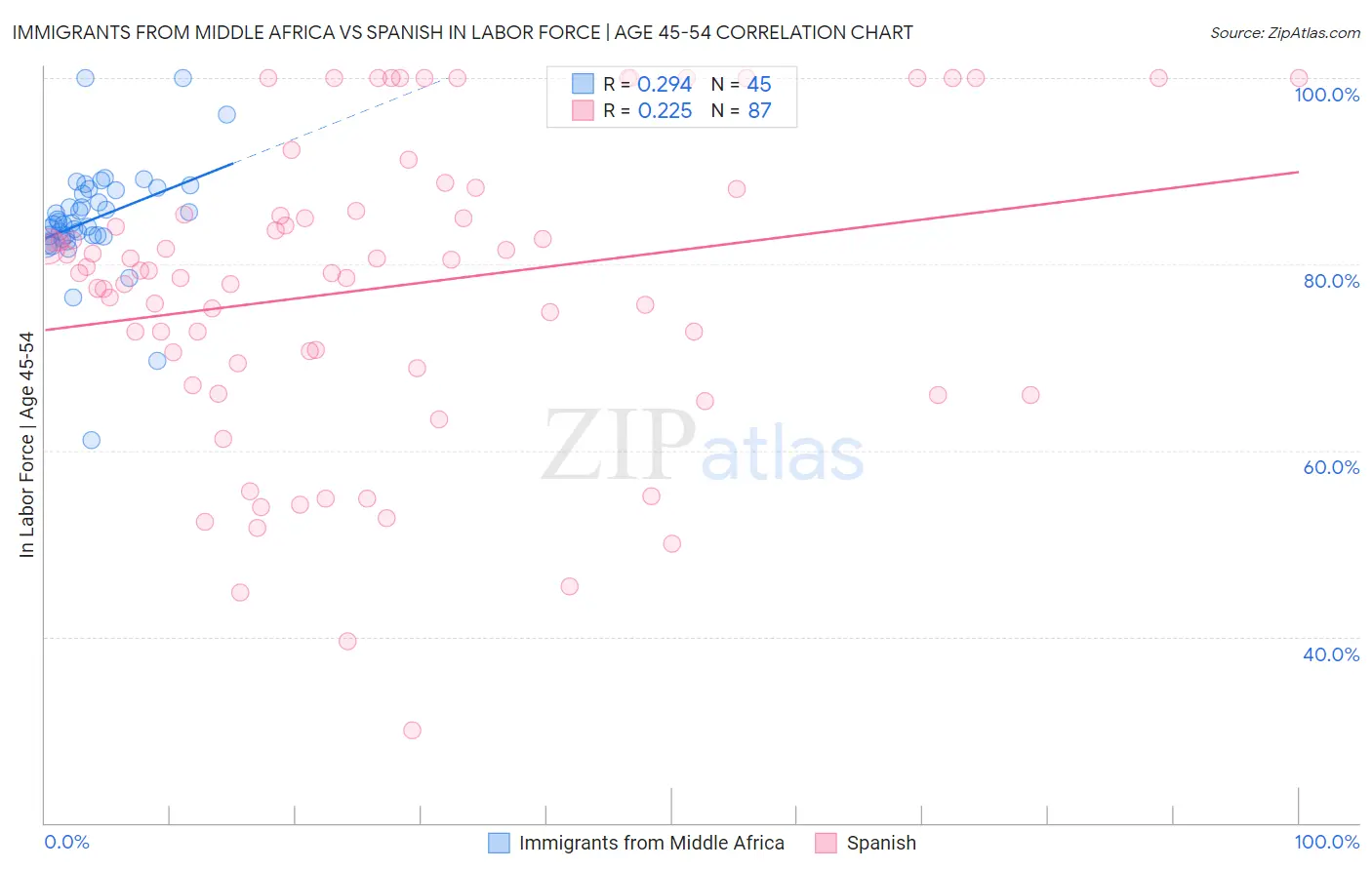 Immigrants from Middle Africa vs Spanish In Labor Force | Age 45-54