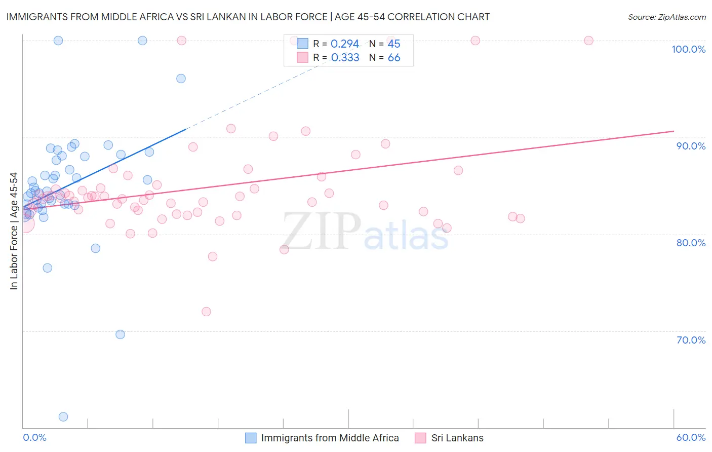 Immigrants from Middle Africa vs Sri Lankan In Labor Force | Age 45-54
