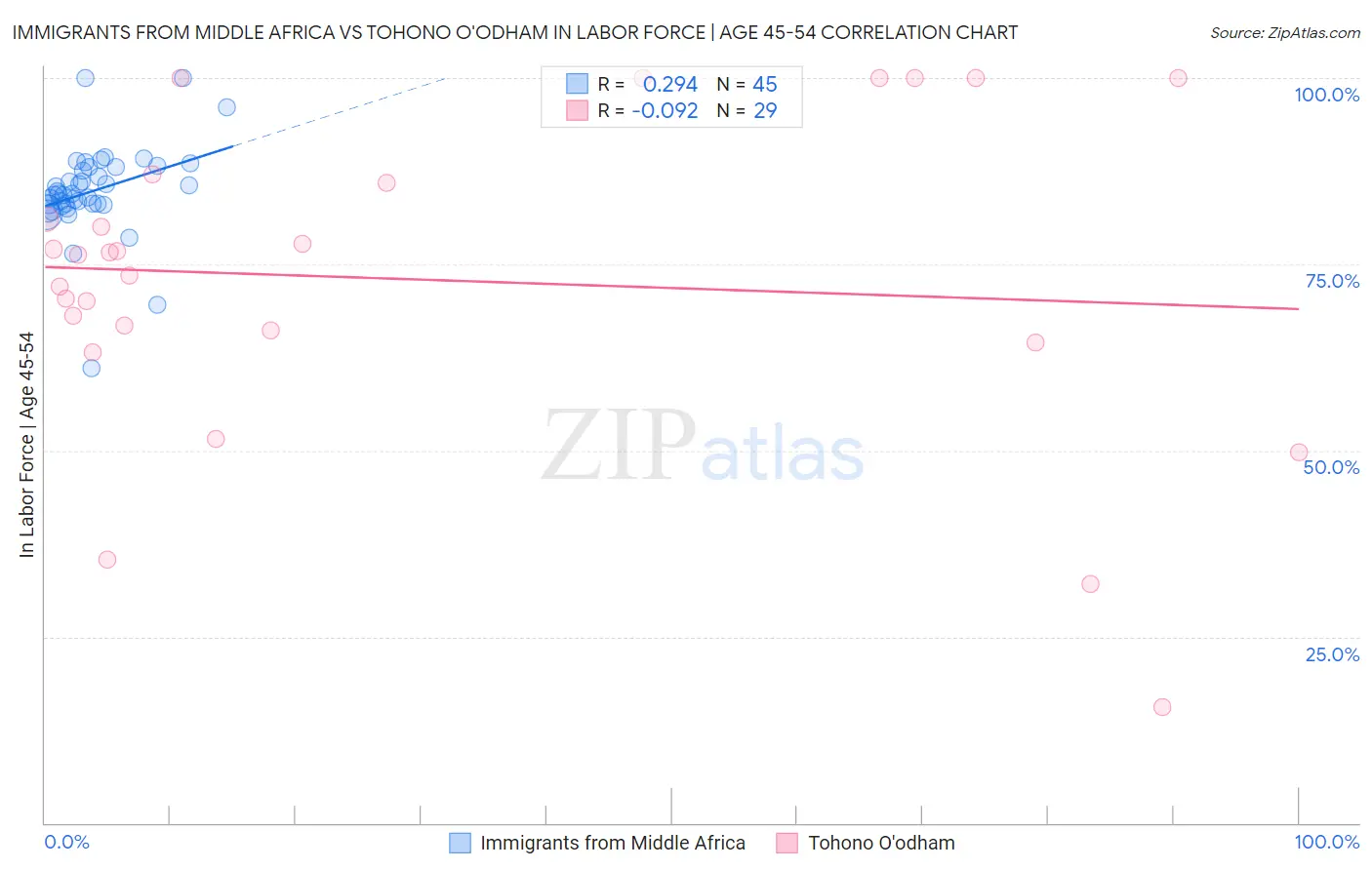 Immigrants from Middle Africa vs Tohono O'odham In Labor Force | Age 45-54