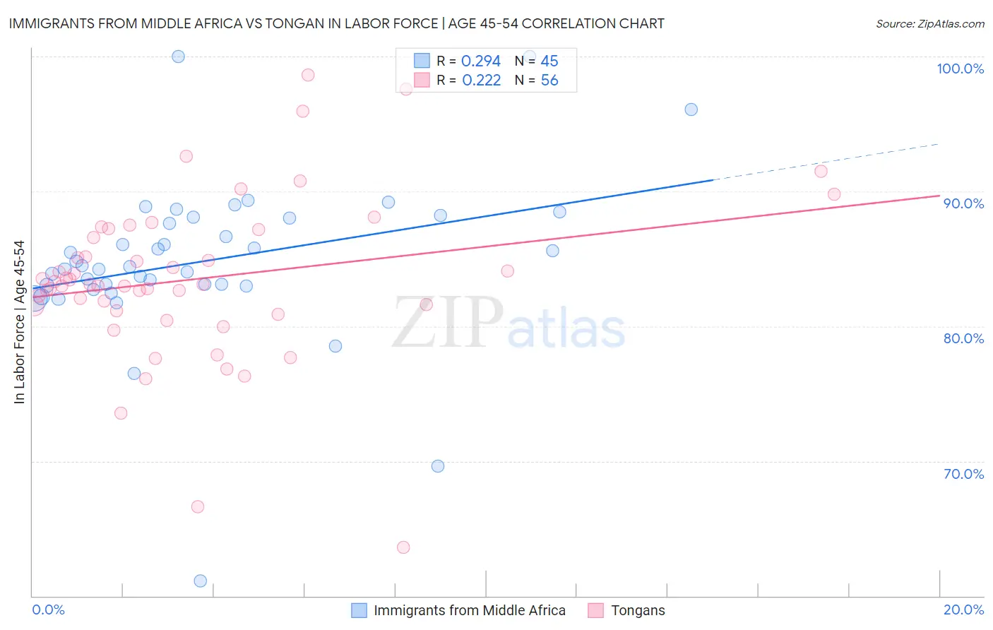 Immigrants from Middle Africa vs Tongan In Labor Force | Age 45-54