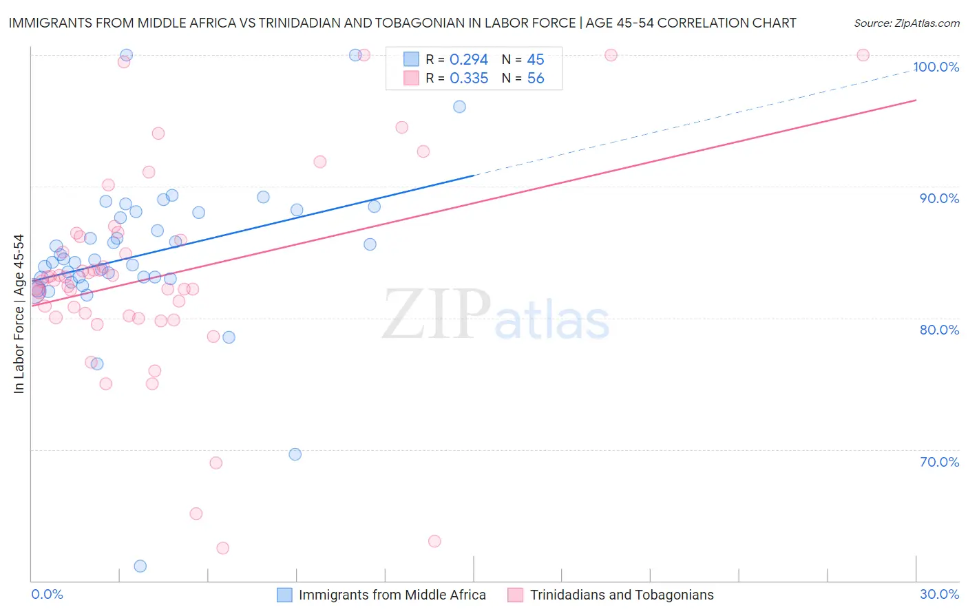 Immigrants from Middle Africa vs Trinidadian and Tobagonian In Labor Force | Age 45-54