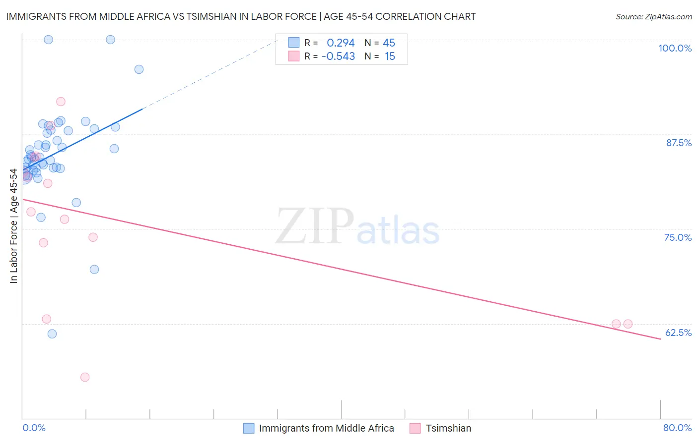 Immigrants from Middle Africa vs Tsimshian In Labor Force | Age 45-54