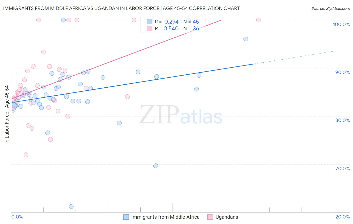 Immigrants from Middle Africa vs Ugandan In Labor Force | Age 45-54