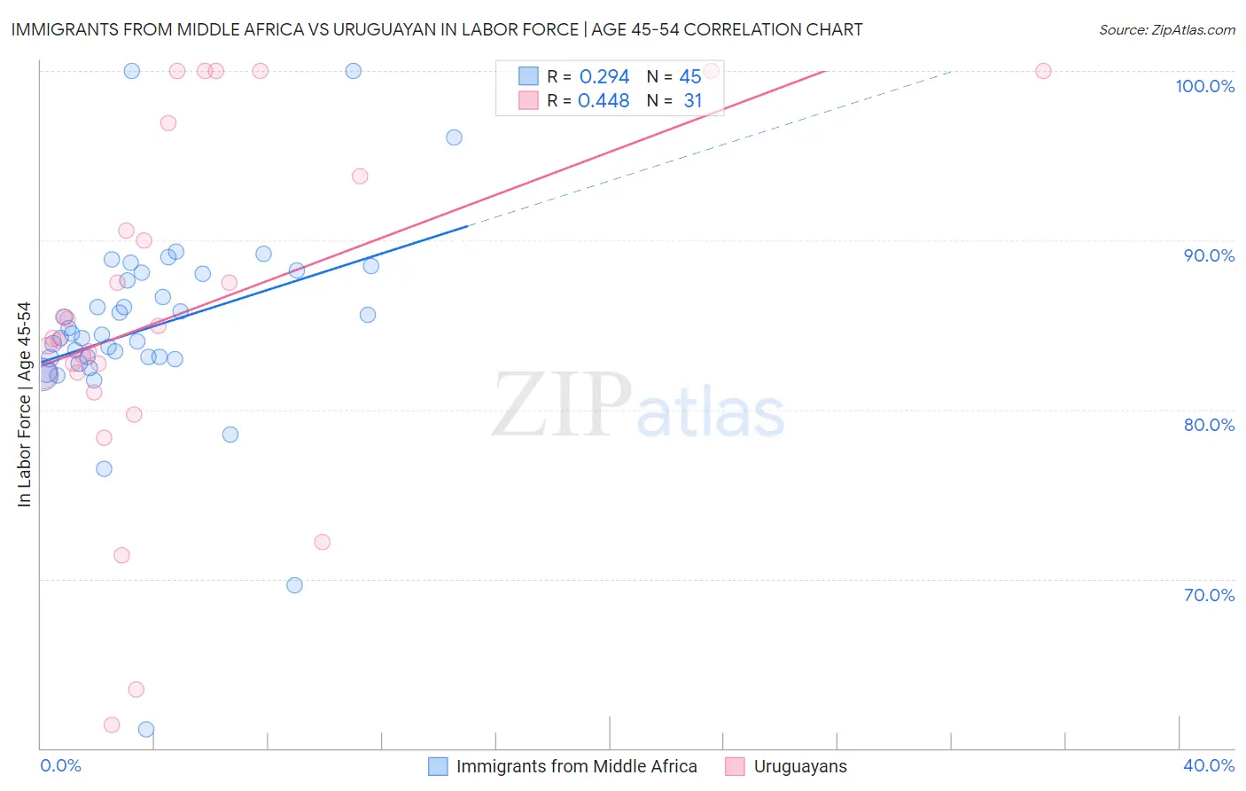 Immigrants from Middle Africa vs Uruguayan In Labor Force | Age 45-54