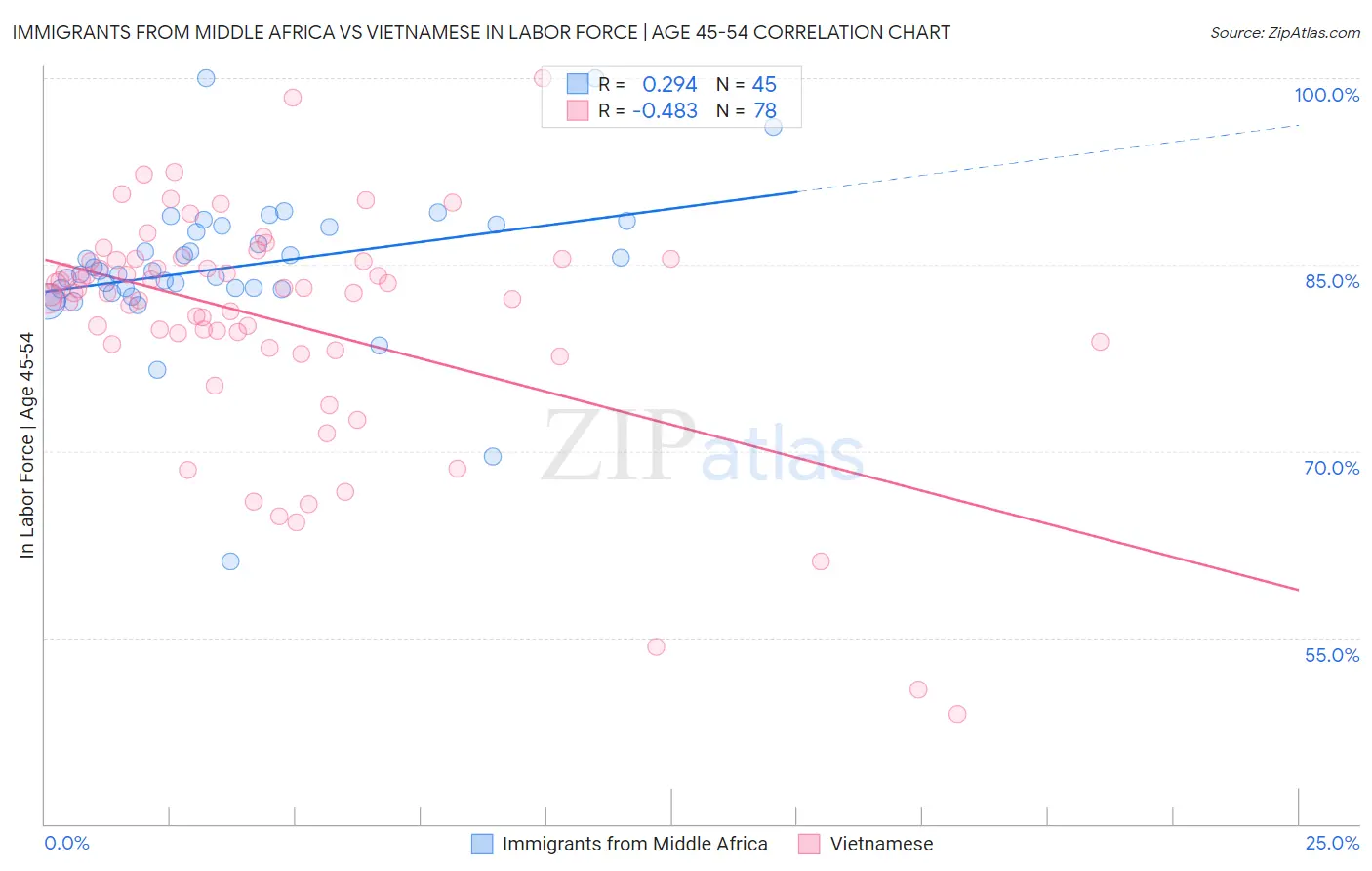Immigrants from Middle Africa vs Vietnamese In Labor Force | Age 45-54